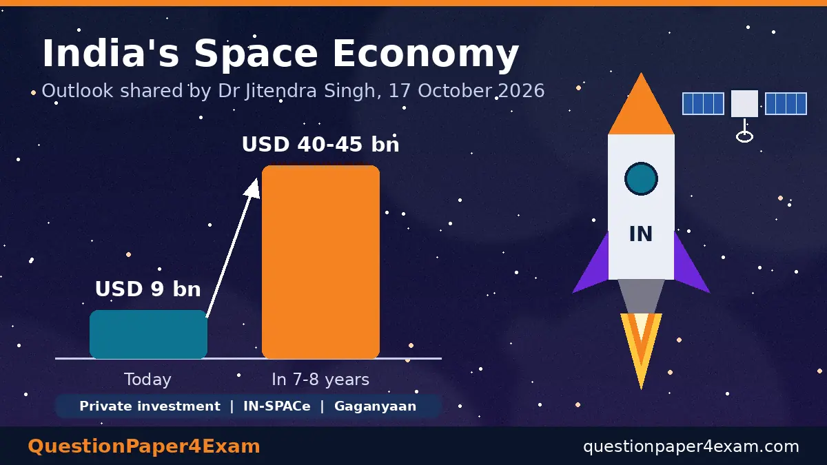 19 अक्टूबर 2026 करंट अफेयर्स – भारत की बढ़ती अंतरिक्ष अर्थव्यवस्था और उपग्रह प्रक्षेपण ग्राफ़िक
