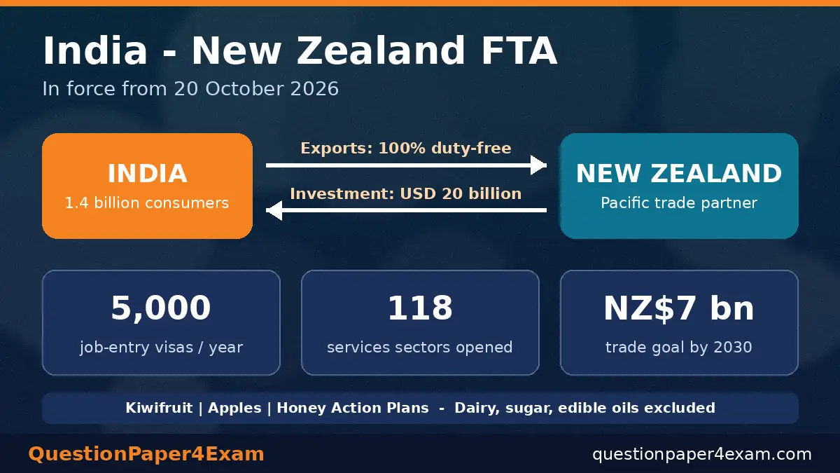 daily current affairs 20 october 2026 – India–New Zealand FTA trade and investment graphic