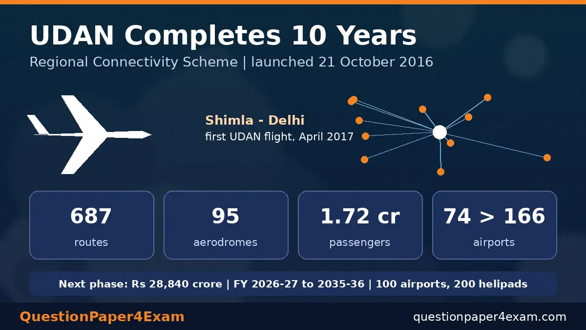 daily current affairs 21 october 2026 – UDAN 10 years regional air connectivity graphic