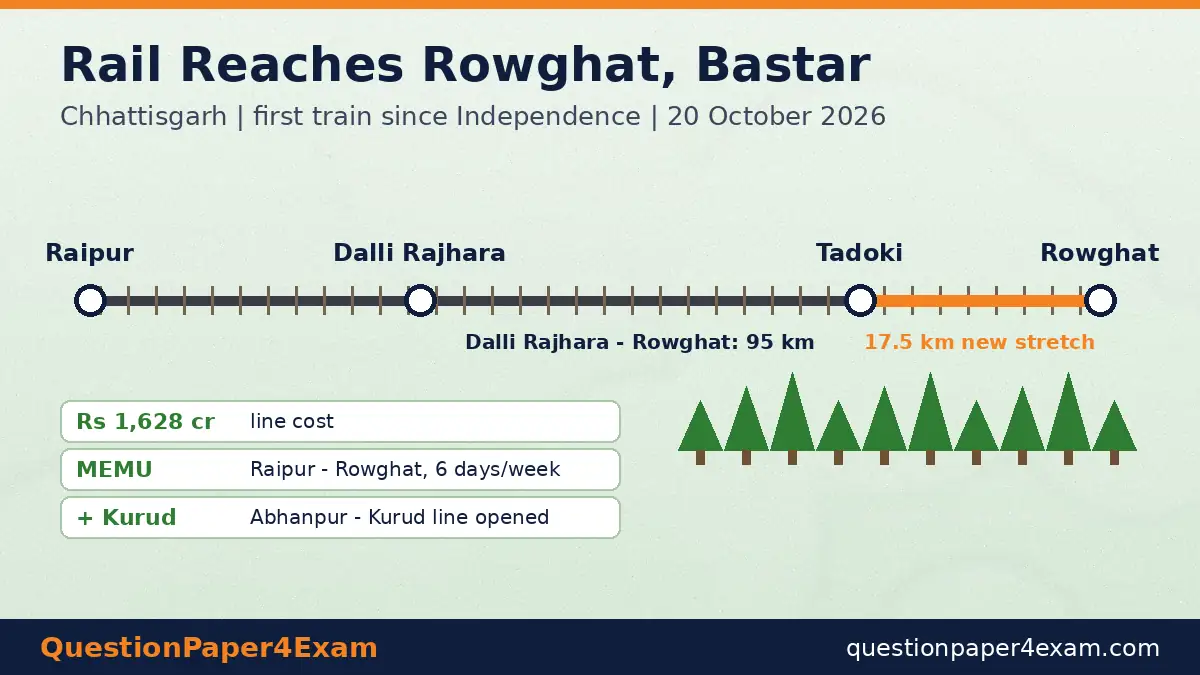 daily current affairs 21 october 2026 – Dalli Rajhara–Rowghat rail line Bastar map graphic