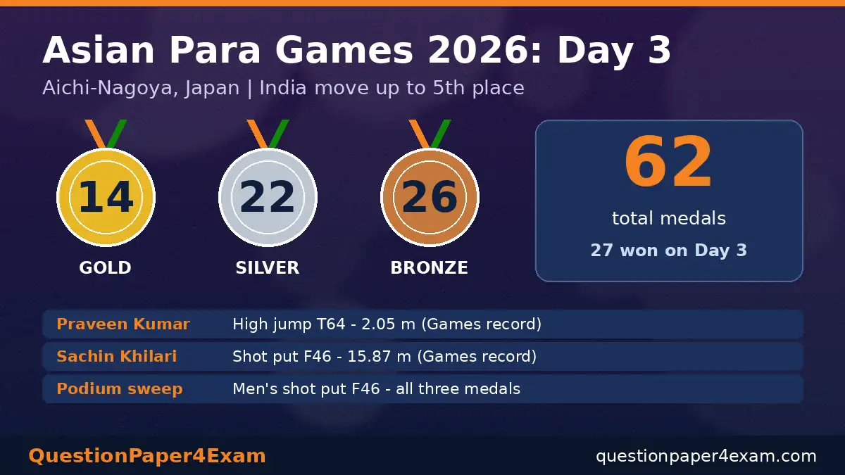 22 अक्टूबर 2026 करंट अफेयर्स – एशियाई पैरा खेल 2026 तीसरे दिन भारत की पदक तालिका ग्राफ़िक
