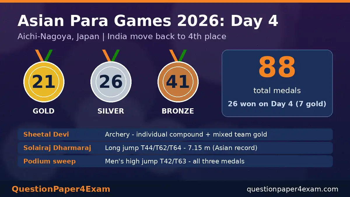 daily current affairs 23 october 2026 – Asian Para Games 2026 Day 4 India medal tally graphic