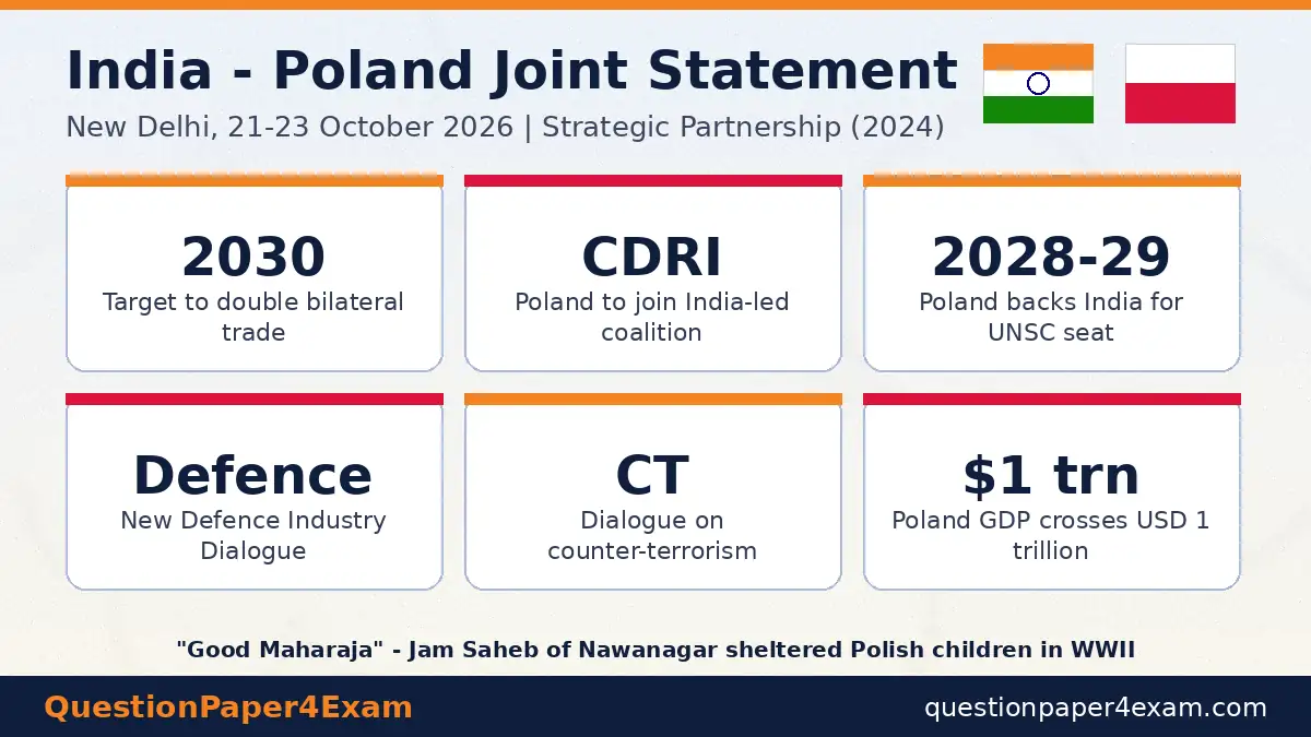 daily current affairs 23 october 2026 – India Poland joint statement key outcomes graphic