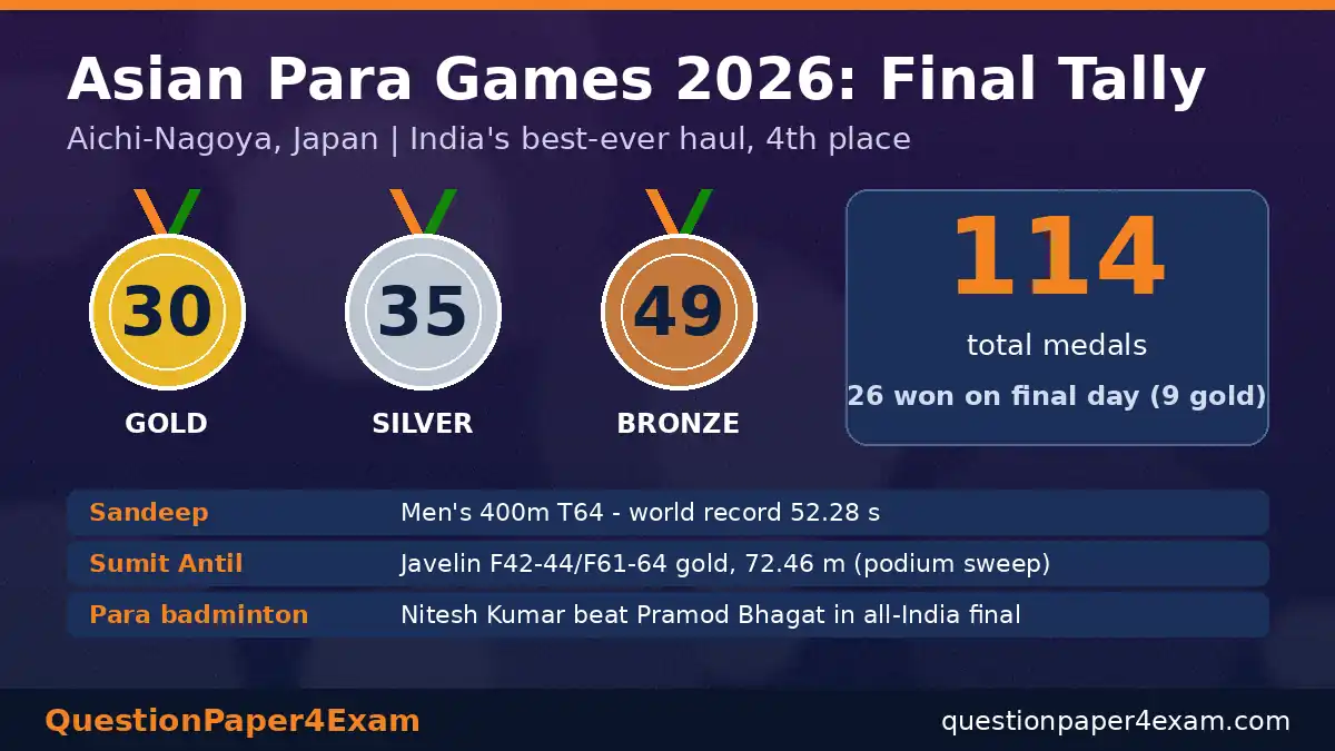 24 अक्टूबर 2026 करंट अफेयर्स – एशियाई पैरा खेल 2026 भारत की अंतिम पदक तालिका 114 ग्राफ़िक