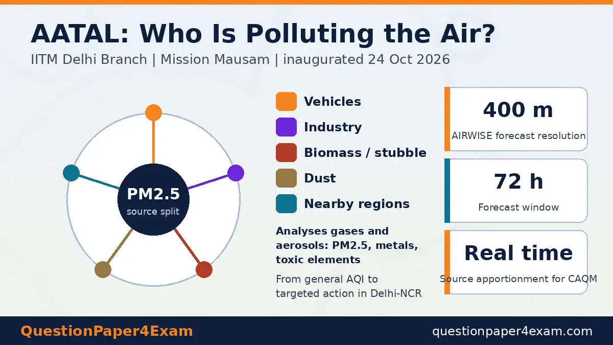 daily current affairs 25 october 2026 – AATAL air pollution source analysis lab and AIRWISE forecast graphic