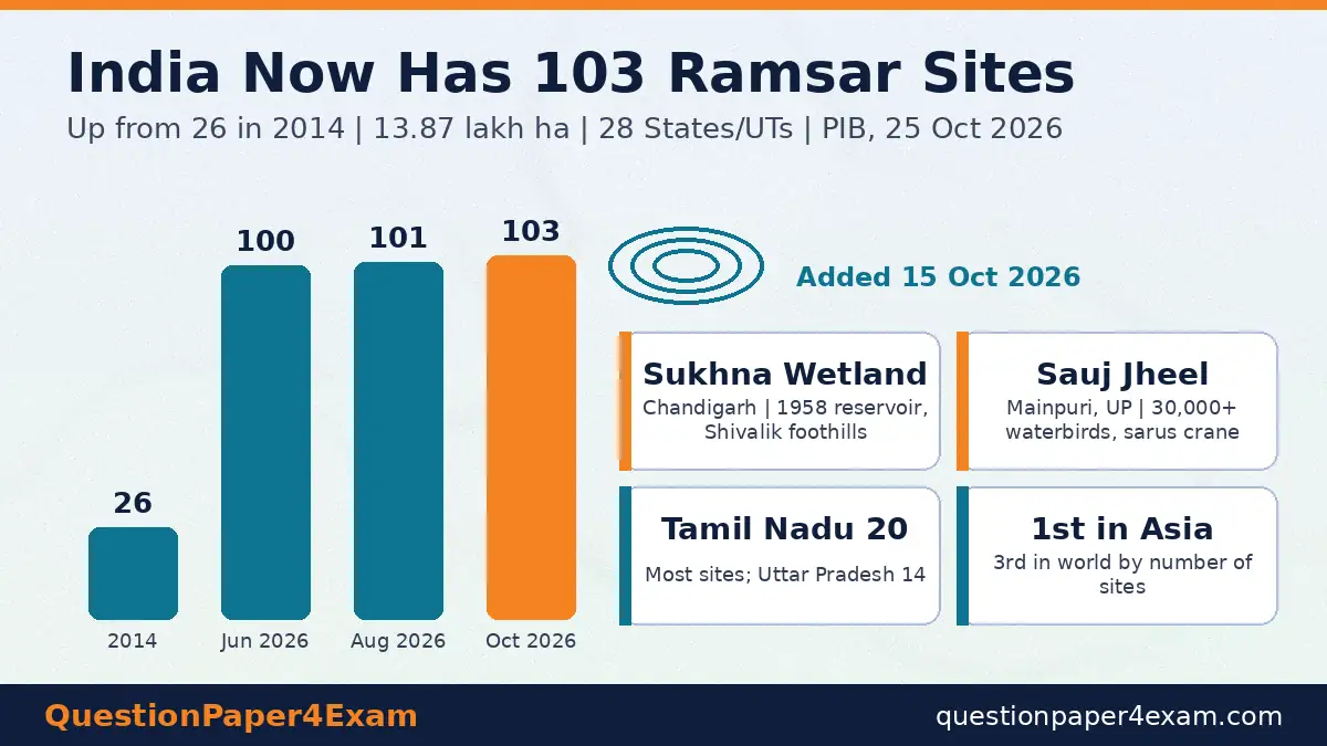 daily current affairs 26 october 2026 – India 103 Ramsar Sites Sukhna Wetland and Sauj Jheel infographic