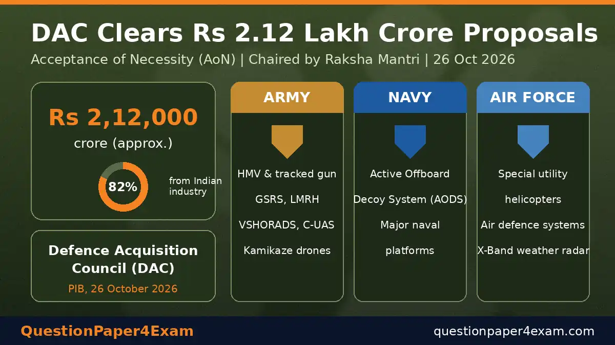 27 अक्टूबर 2026 करंट अफेयर्स – DAC द्वारा ₹2.12 लाख करोड़ के रक्षा प्रस्तावों की मंज़ूरी इन्फोग्राफ़िक