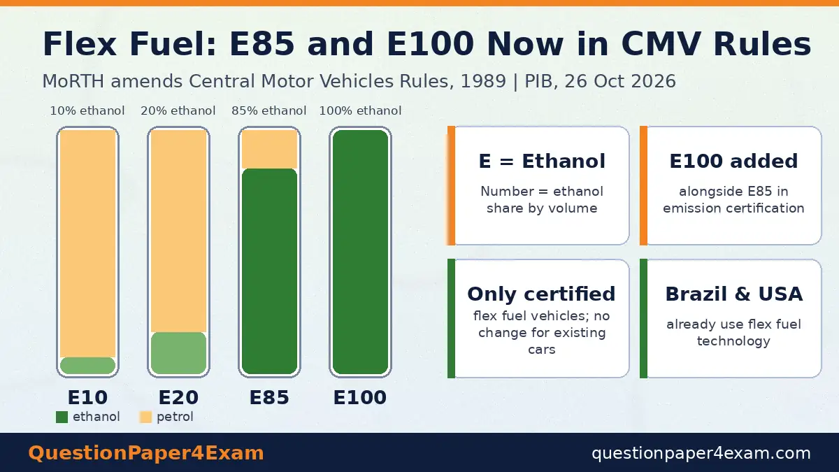27 अक्टूबर 2026 करंट अफेयर्स – E85 और E100 फ़्लेक्स फ़्यूल वाहन नियम इन्फोग्राफ़िक
