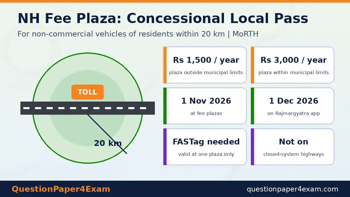 28 अक्टूबर 2026 करंट अफेयर्स – राष्ट्रीय राजमार्ग टोल प्लाज़ा रियायती स्थानीय पास इन्फोग्राफ़िक