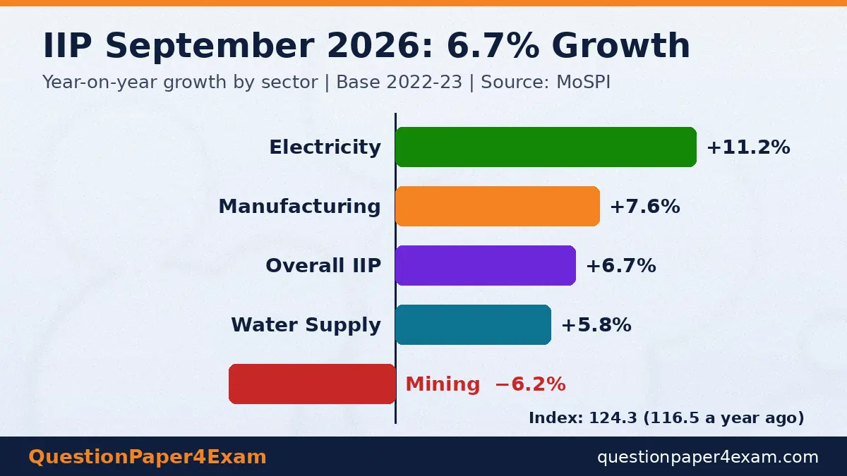 29 अक्टूबर 2026 करंट अफेयर्स – सितंबर 2026 IIP क्षेत्रवार वृद्धि इन्फोग्राफ़िक