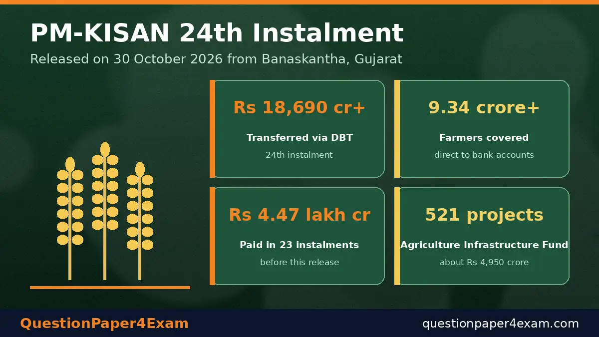 daily current affairs 30 october 2026 – PM-KISAN 24th instalment key numbers infographic