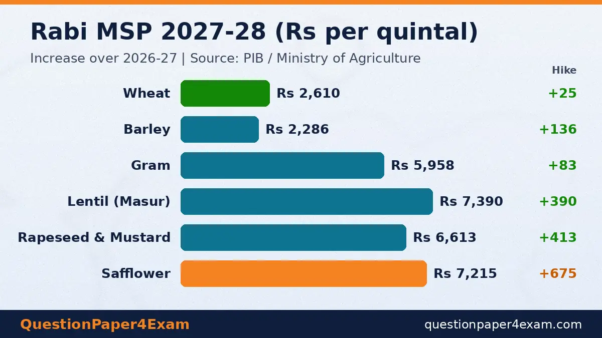 daily current affairs 30 october 2026 – Rabi MSP 2027-28 crop-wise prices infographic