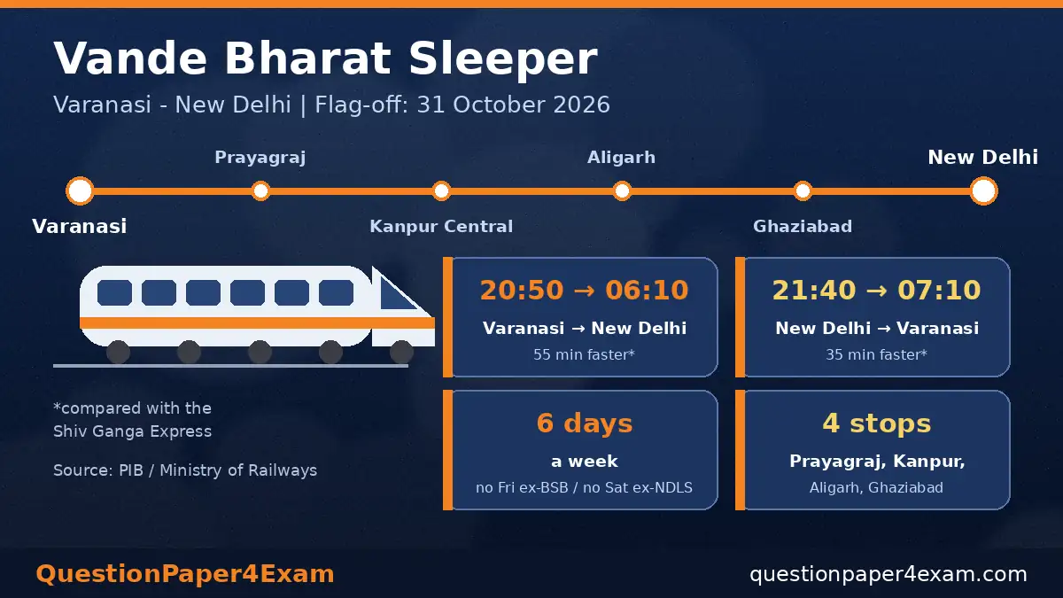 31 अक्टूबर 2026 करंट अफेयर्स – वाराणसी–नई दिल्ली वंदे भारत स्लीपर समय-सारिणी इन्फोग्राफ़िक